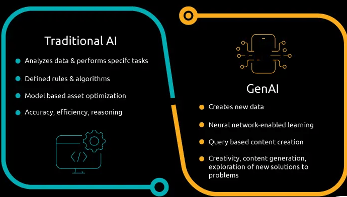AI & GenAI Integration